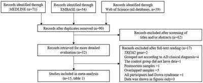 Age Matching Is Essential for the Study of Cerebrospinal Fluid sTREM2 Levels and Alzheimer’s Disease Risk: A Meta-Analysis